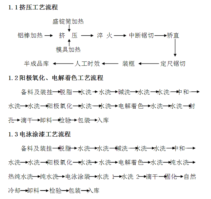 铝合金型材加工生产工艺流程图