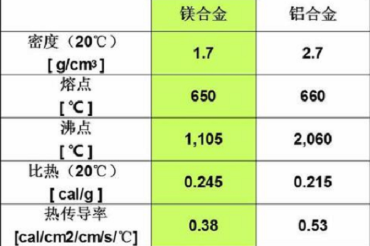 镁合金与铝合金密度比较