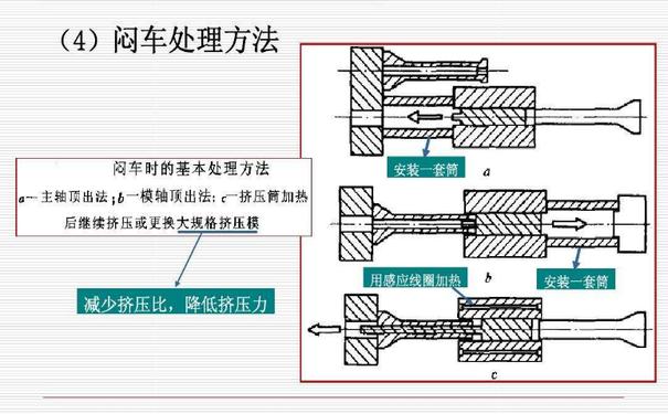 挤压闷车处理方法