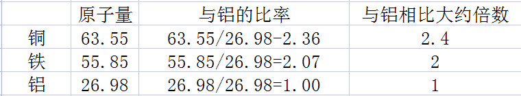 铝铁铜密度比