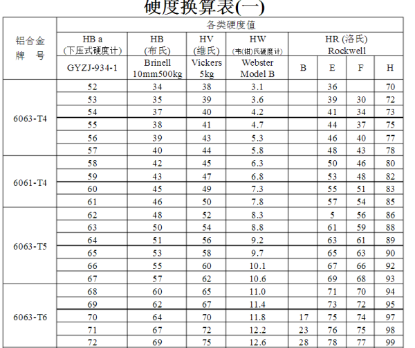 铝合金硬度表